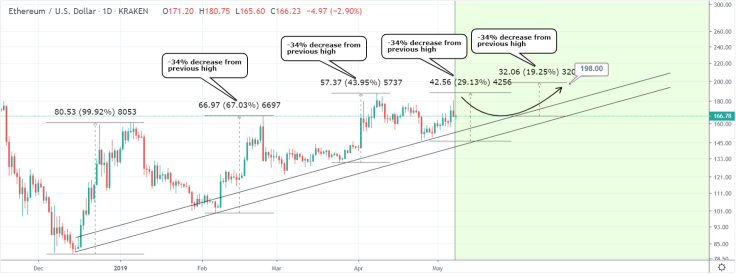 ETH will hit $198 by June
