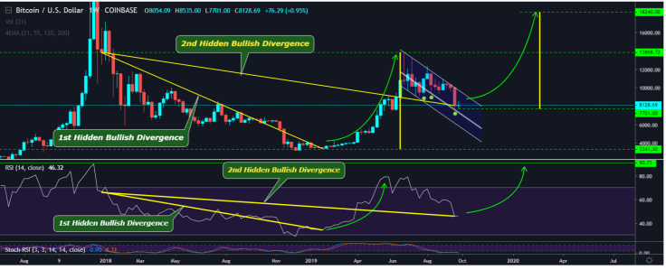 BTC bullish divergence