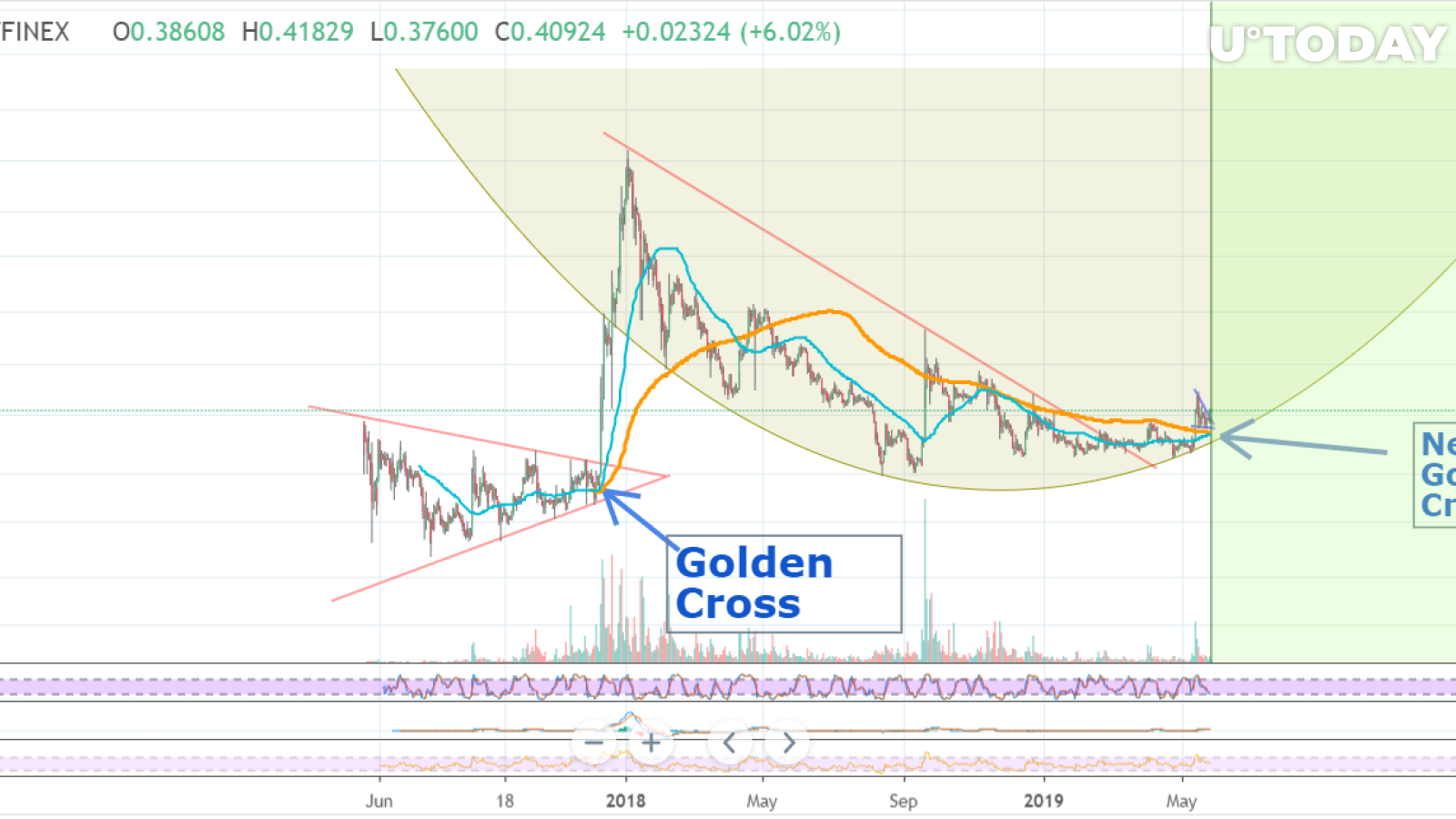 XRP is approaching the new golden cross