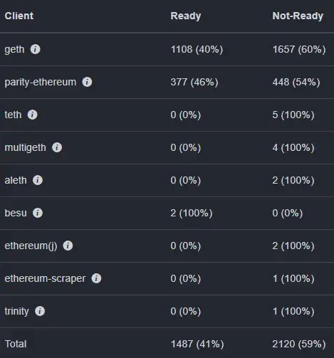 Almost 60 % of Ethereum is not ready for the Istanbul update