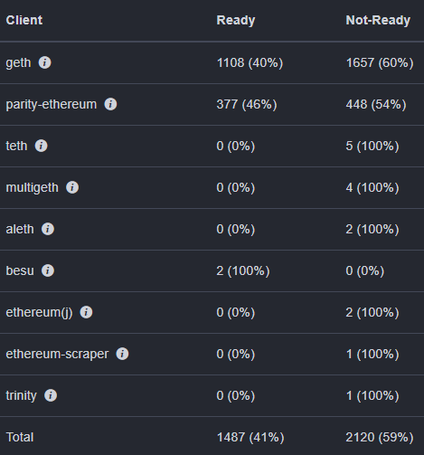 Almost 60 % of Ethereum is not ready for the Istanbul update