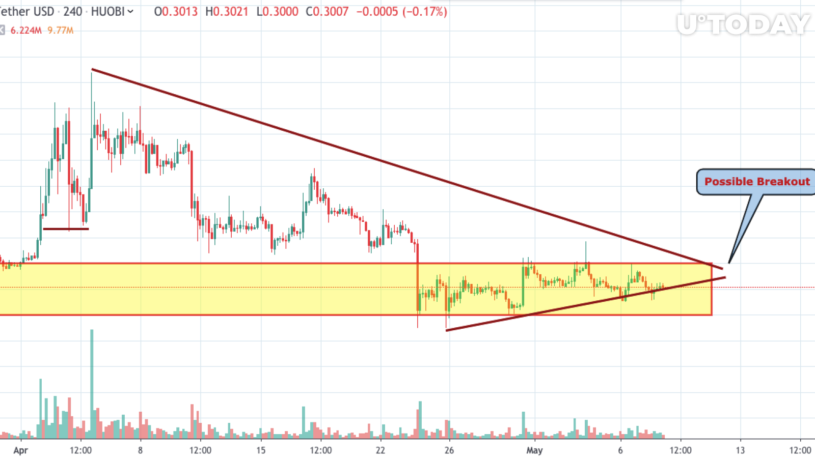 XRP/USD chart by tradingview