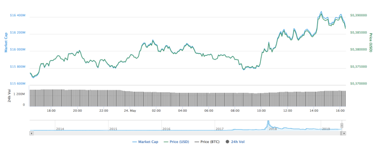 Ripple chart