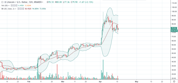 LTC/USD chart by TradingView