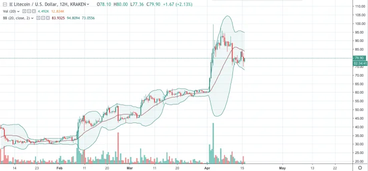 LTC/USD chart by TradingView