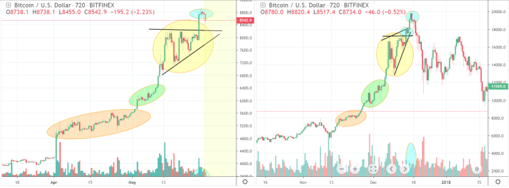 Beware of the reversed H&S pattern