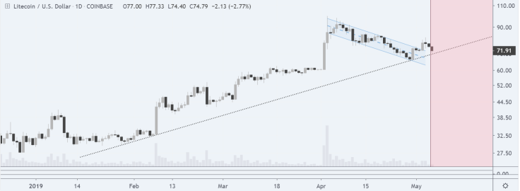 A clear bullish uptrend is here