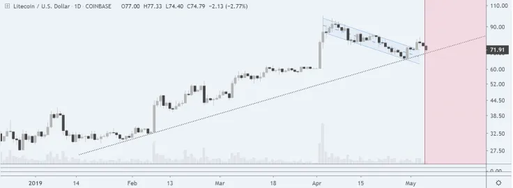 A clear bullish uptrend is here