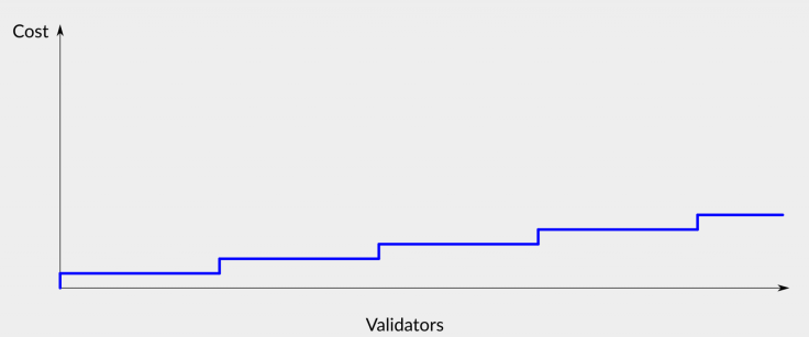 Phase 1 ETH2 Validation Expected Costs