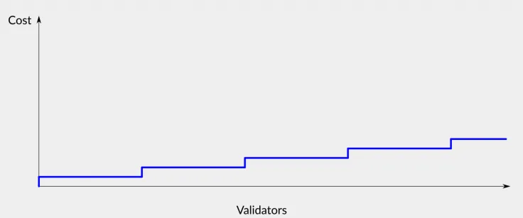 Phase 1 ETH2 Validation Expected Costs
