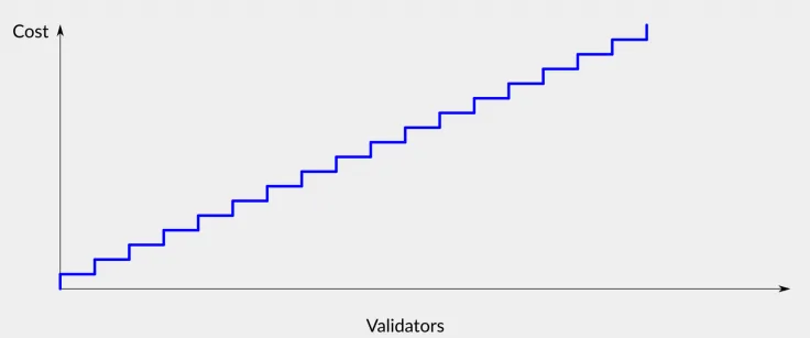 Phase 2 ETH2 Validation Expected Costs