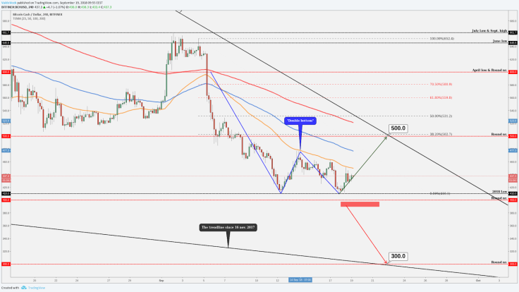 Bitcoin Cash (BCH/USD) “Double Bottom”