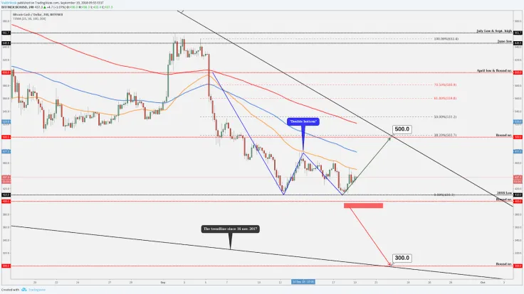 Bitcoin Cash (BCH/USD) “Double Bottom”