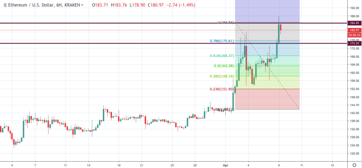 График ETH / USD по трейдингу