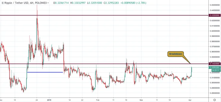 XRP/USD chart by TradingView
