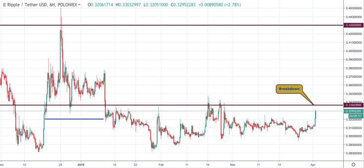 XRP/USD chart by tradingview