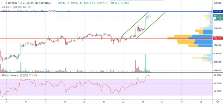 BTC/USD chart by TradingView