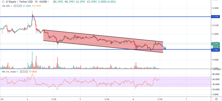 XRP/USD chart by tradingview