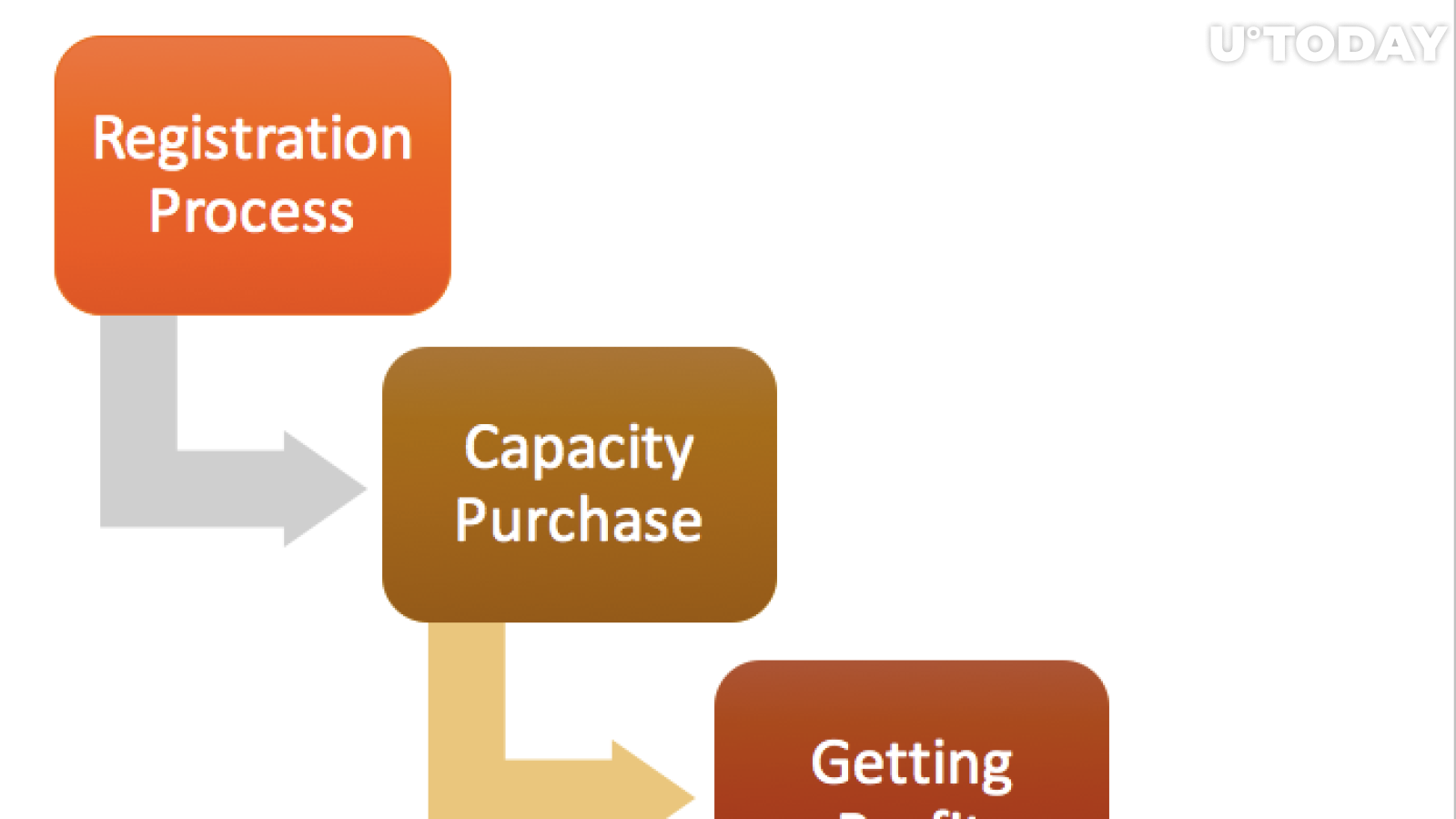 Cloud Mining process