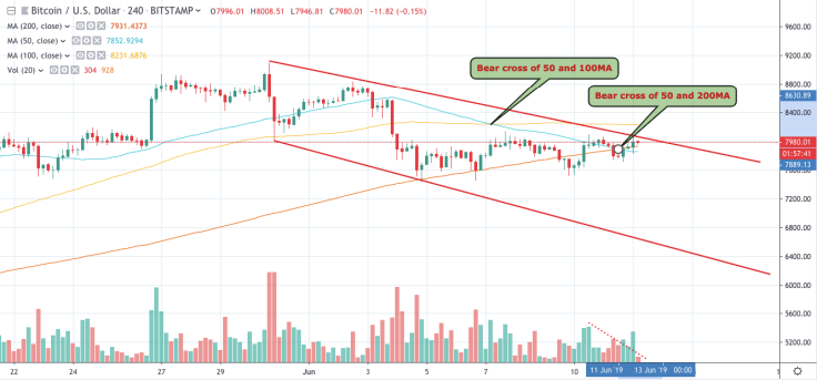 BTC/USD 4-hour chart