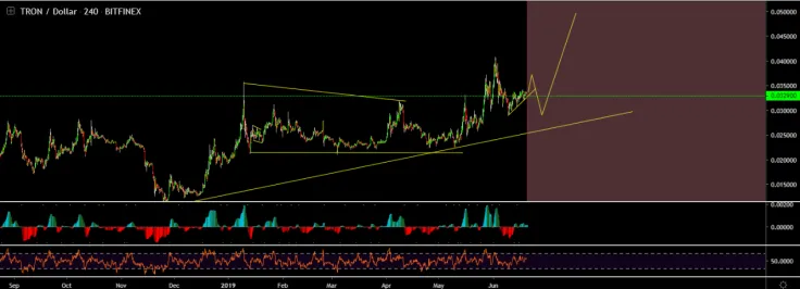 TRX price forecast by Cryptotrader_123
