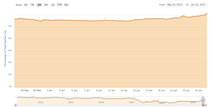 Bitcoin market share