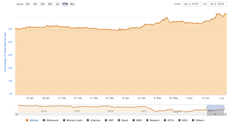 Bitcoin market share