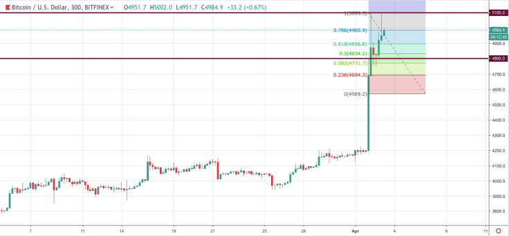 BTC/USD chart by tradingview