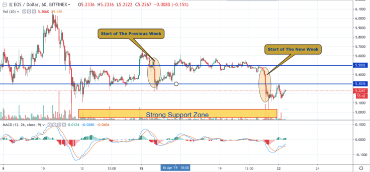 EOS/USD chart by tradingview