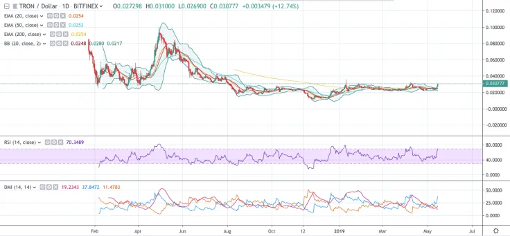 Tron chart