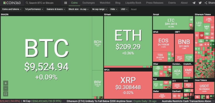 COIN360 main page