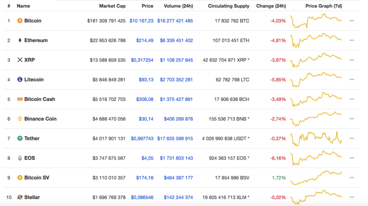 Top 10 coins by CoinMarketCap