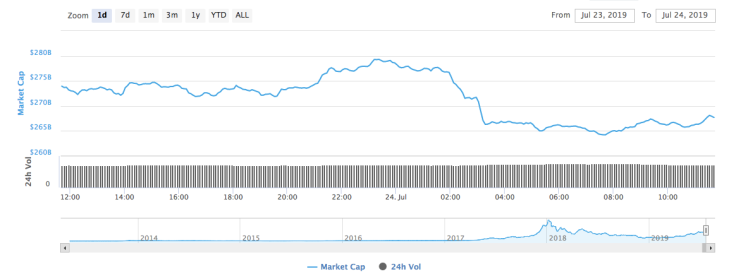 Cryptocurrency market cap 07/24/19