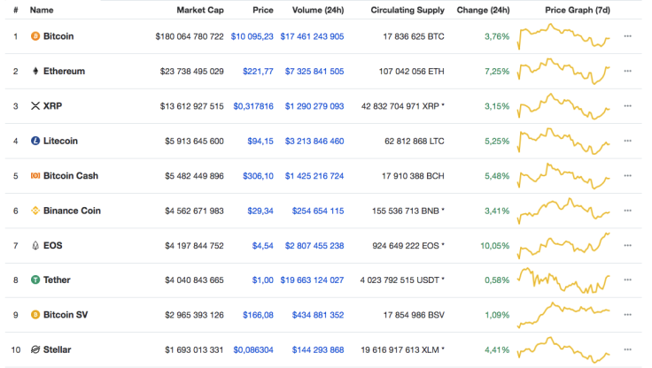 Top 10 coins 07/25/19