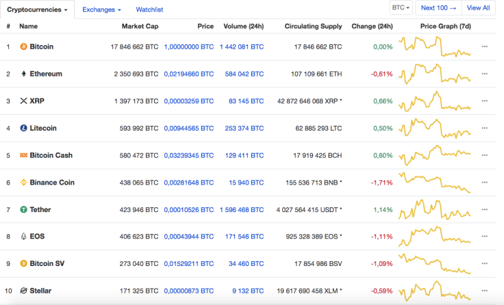 Top 10 cryptocurrency rates against BTC by CoinMarketCap