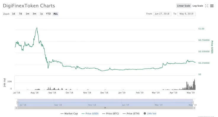 DFT price action