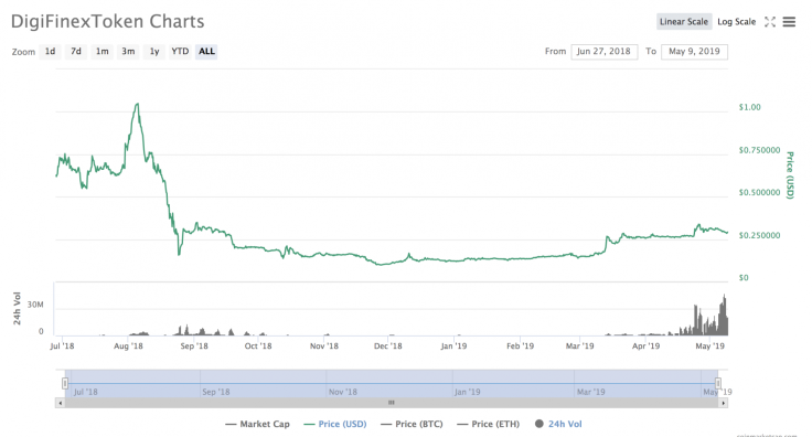DFT price action