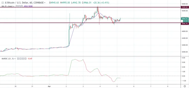 BTC/USD chart by TradingView