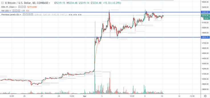 BTC/USD chart by tradingview