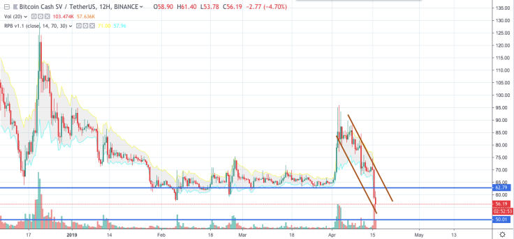 BSV/USD chart by TradingView