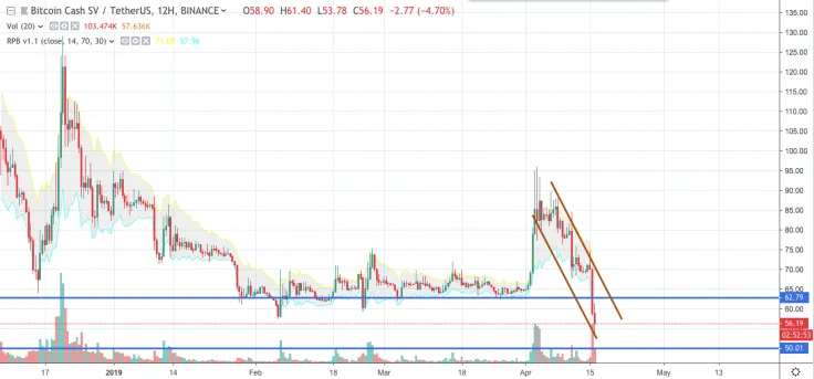 BSV/USD chart by TradingView