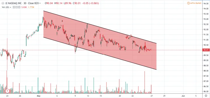NASDAQ INC 30-min chart