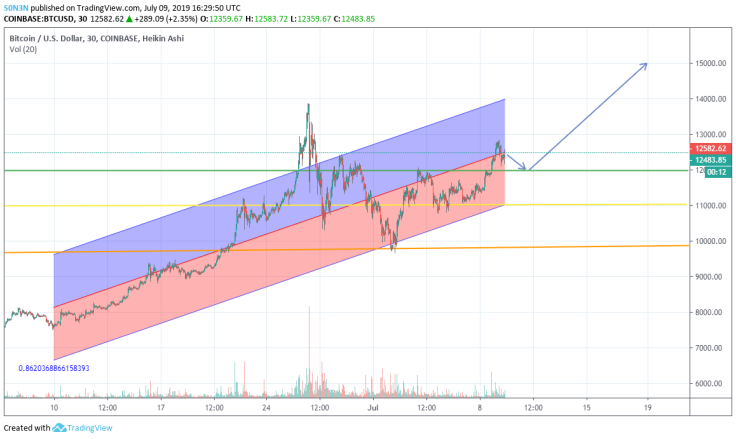 Bitcoin price prediction 2019 
