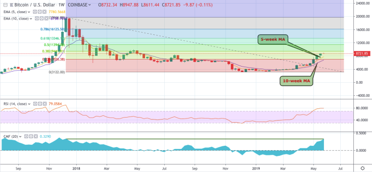 BTC/USD 1-week chart