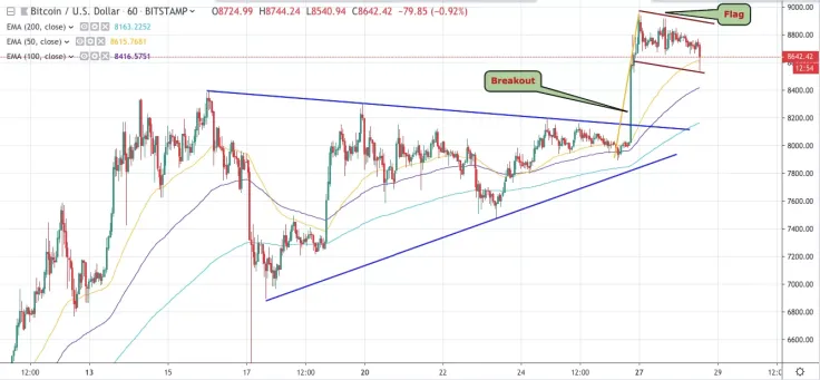 BTC/USD chart by TradingView