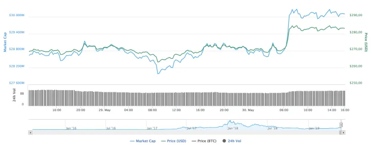 Ethereum chart