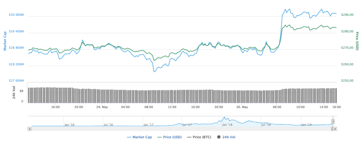 Ethereum chart