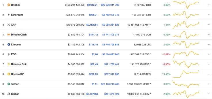 Top 10 coins