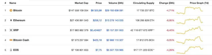 Top cryptocurrency data by CoinMarketCa