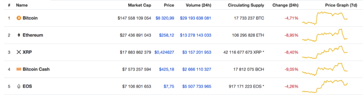 Top cryptocurrency data by CoinMarketCa